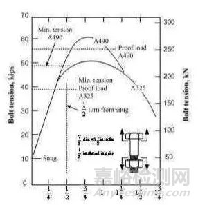 高强度螺栓紧固与普通螺栓的区别及螺栓紧固方法