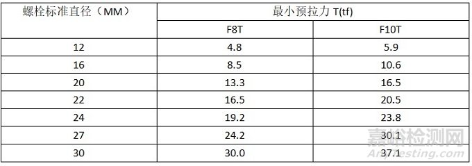 高强度螺栓紧固与普通螺栓的区别及螺栓紧固方法