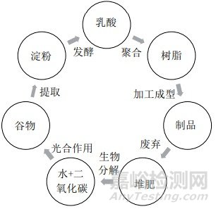 生物塑料在食品药品包装中的应用与展望