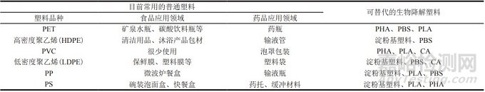 生物塑料在食品药品包装中的应用与展望