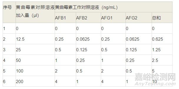 黄曲霉毒素测定法在中美药典中的区别