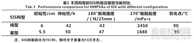 热熔胶配方设计与性能影响因素分析