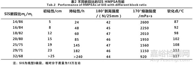 热熔胶配方设计与性能影响因素分析