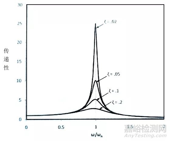 振动控制内容简介