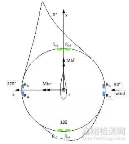 运行风场叶片螺栓断裂的根源分析