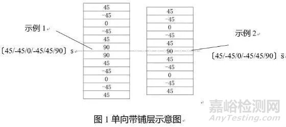 碳纤维复合材料铺层设计要点