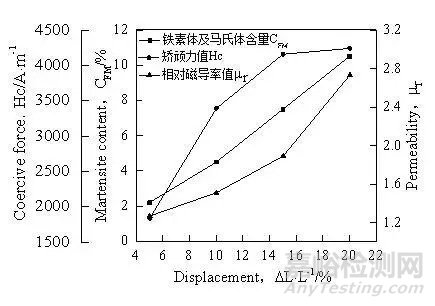 304不锈钢在发生相变后如何选取最佳的涡流检测频率