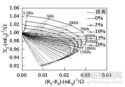 304不锈钢在发生相变后如何选取最佳的涡流检测频率