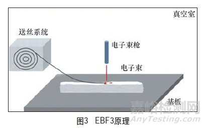 钛合金生产制造新方法—增材制造