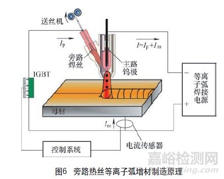 钛合金生产制造新方法—增材制造