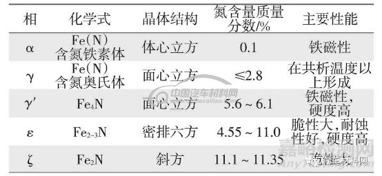 关于表面渗氮金相组织机理的研究