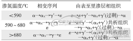 关于表面渗氮金相组织机理的研究