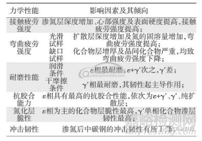 关于表面渗氮金相组织机理的研究