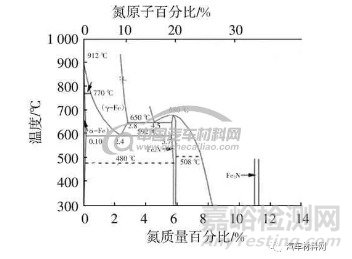 关于表面渗氮金相组织机理的研究