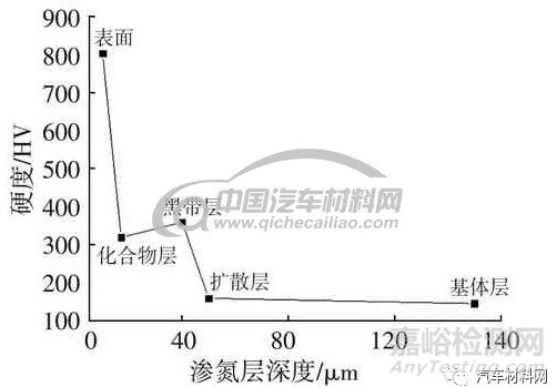 关于表面渗氮金相组织机理的研究