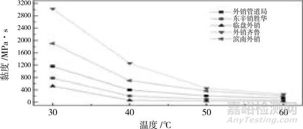 温度对容积式原油流量计检定的影响及改进措施