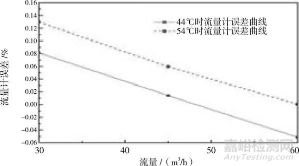 温度对容积式原油流量计检定的影响及改进措施