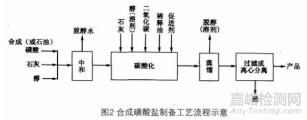 润滑油清净剂发展趋势