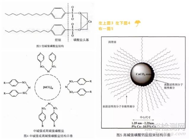 润滑油清净剂发展趋势