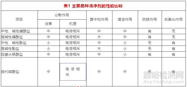 润滑油清净剂发展趋势