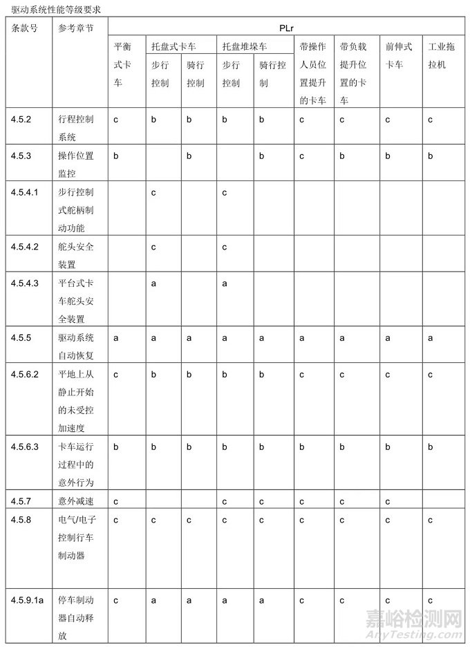EN 1175 工业用搬运车（包括AGV/AMR）标准更新