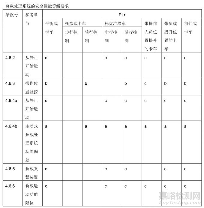 EN 1175 工业用搬运车（包括AGV/AMR）标准更新
