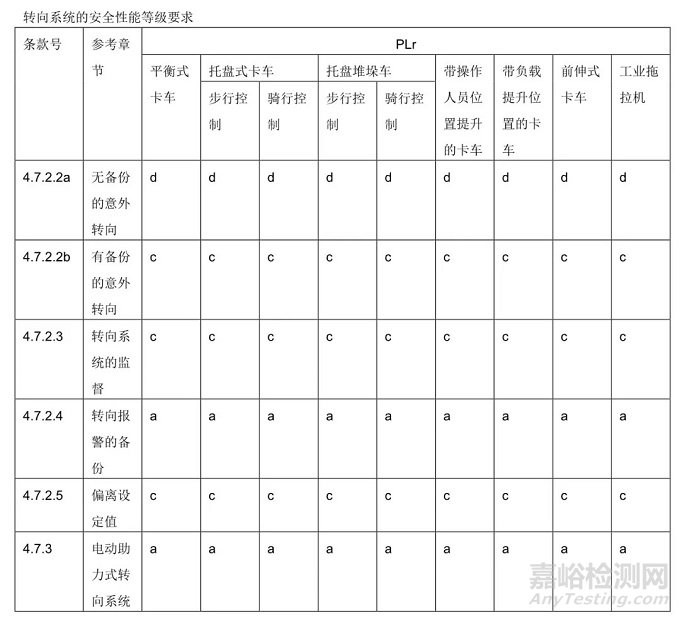EN 1175 工业用搬运车（包括AGV/AMR）标准更新