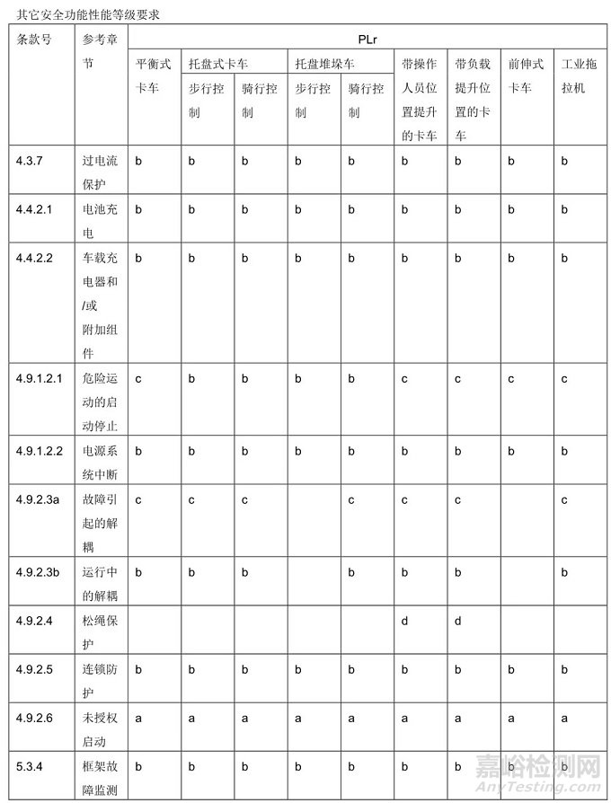 EN 1175 工业用搬运车（包括AGV/AMR）标准更新
