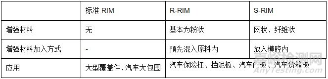 聚氨酯复合材料替代传统复材进入更多终端应用