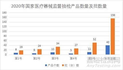 2020年NMPA医疗器械抽检数据：产品