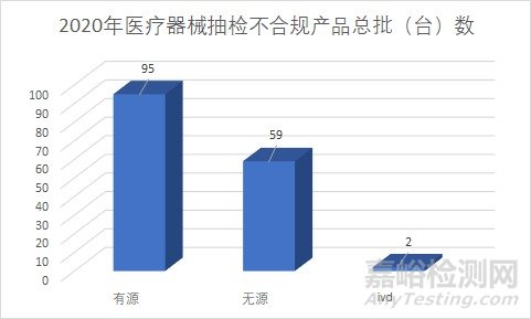 2020年NMPA医疗器械抽检数据：产品