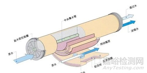 反渗透膜寿命与鉴别污染类型