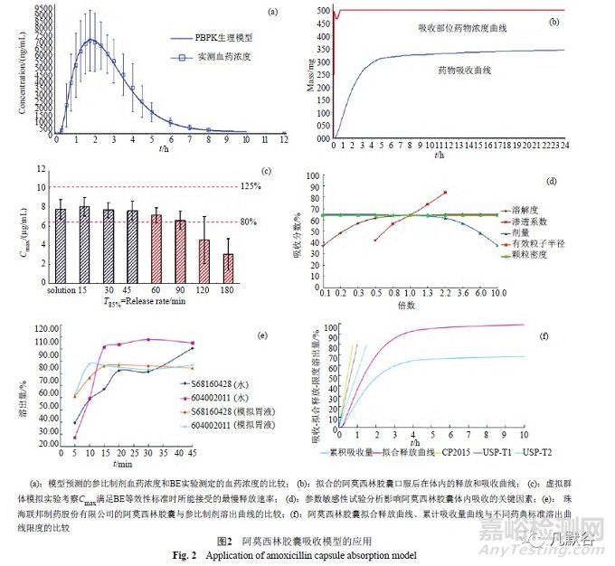 生理药动学模型在固体口服制剂一致性评价中的应用