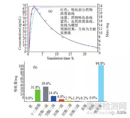 生理药动学模型在固体口服制剂一致性评价中的应用