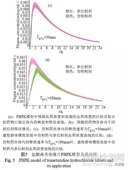 生理药动学模型在固体口服制剂一致性评价中的应用