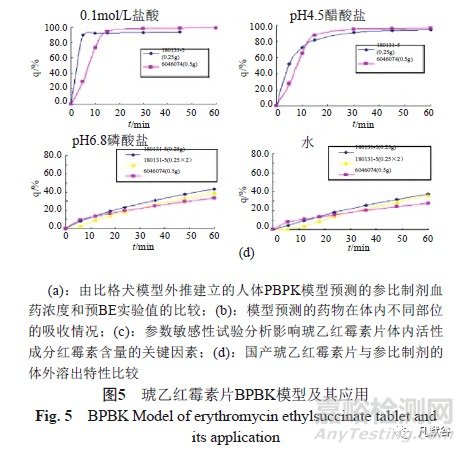 生理药动学模型在固体口服制剂一致性评价中的应用