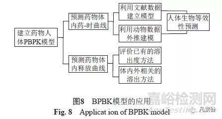 生理药动学模型在固体口服制剂一致性评价中的应用