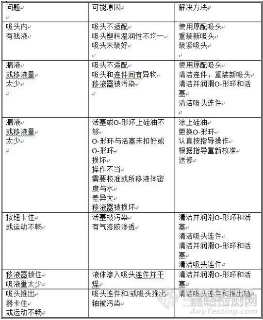 移液器的结构、分类和原理及使用规范