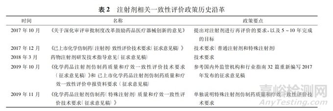 化学药品注射剂一致性评价的进展及其对开展带量采购的作用