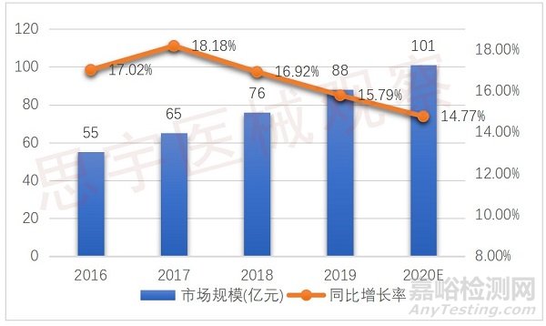 骨科机器人新增装机量