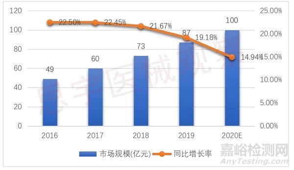 骨科机器人新增装机量