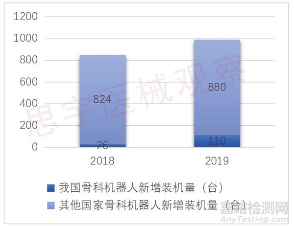 骨科机器人新增装机量