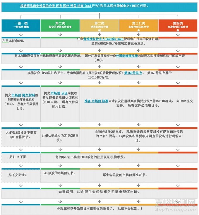 日本医疗器械注册指南