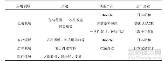 PBS的合成、改性以及应用