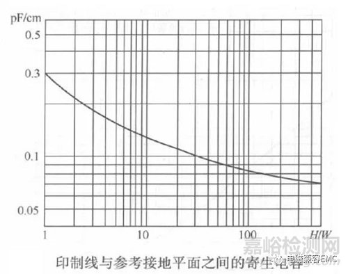 EMC传导骚扰的共模电流与差模电流