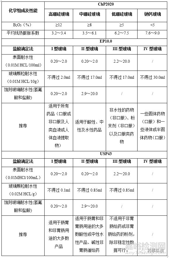 CDE关于注射剂一致性评价包材材质的审评尺度