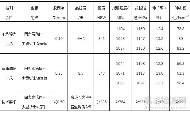 锻造余热淬火工艺