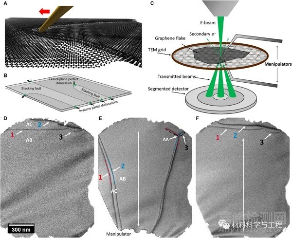 扫描电镜中实现纳米尺度直接操纵位错