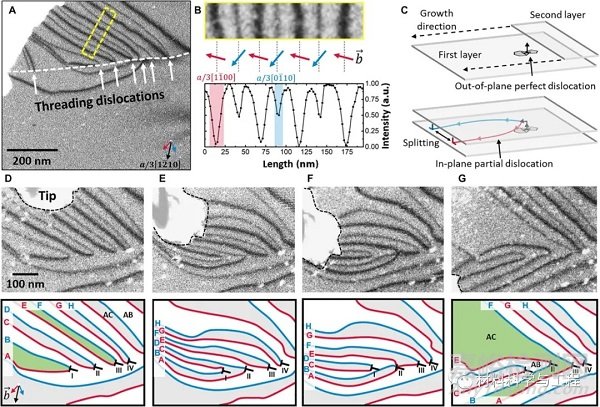 扫描电镜中实现纳米尺度直接操纵位错