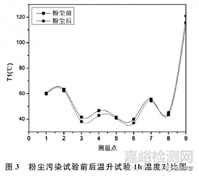 基于模拟恶劣运行环境下的电动汽车直流充电枪发热行为的检测方法及评价研究